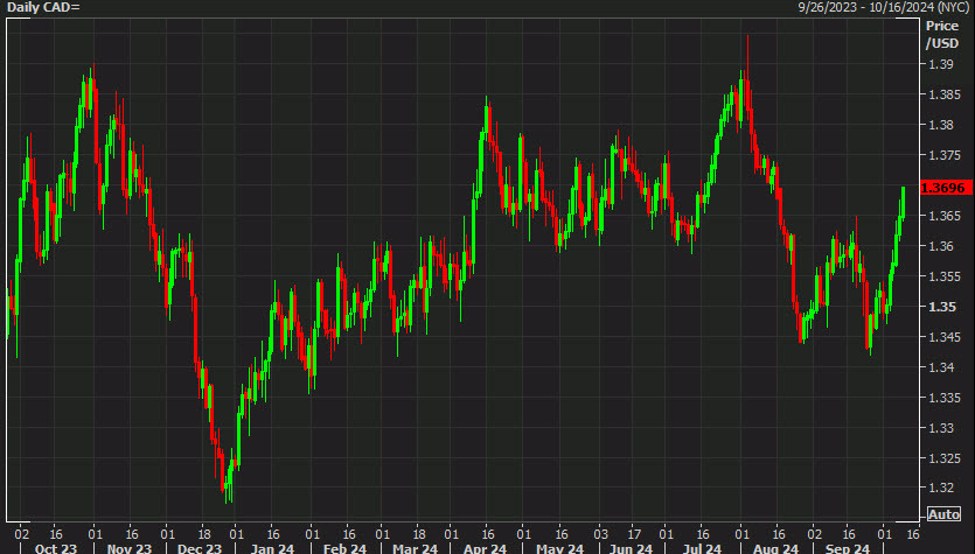 USD/CAD gains for the seventh consecutive day investingLive